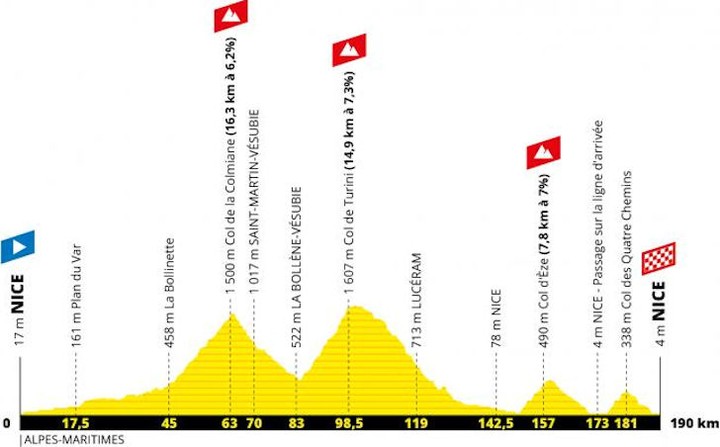 2. etapa Tour de France: Dojatý víťaz Alaphilippe v žltom, Sagan prišiel o zelený dres